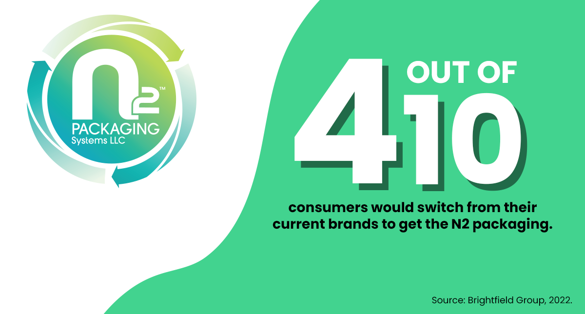 4 out of 10 consumers would switch from their current brands to get the N2 packaging. 4 out of 10 consumers would switch from their current brands to get the N2 packaging.