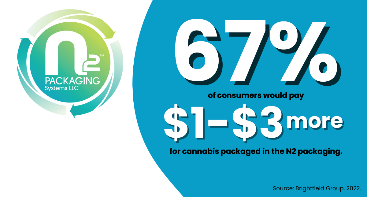 67% of consumers would pay $1-$3 more for cannabis packaged in the N2 packaging.