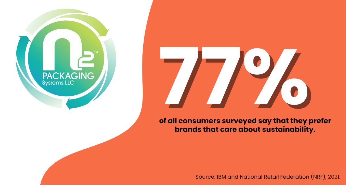 77% of all consumers surveyed say that they prefer brands that care about sustainability.