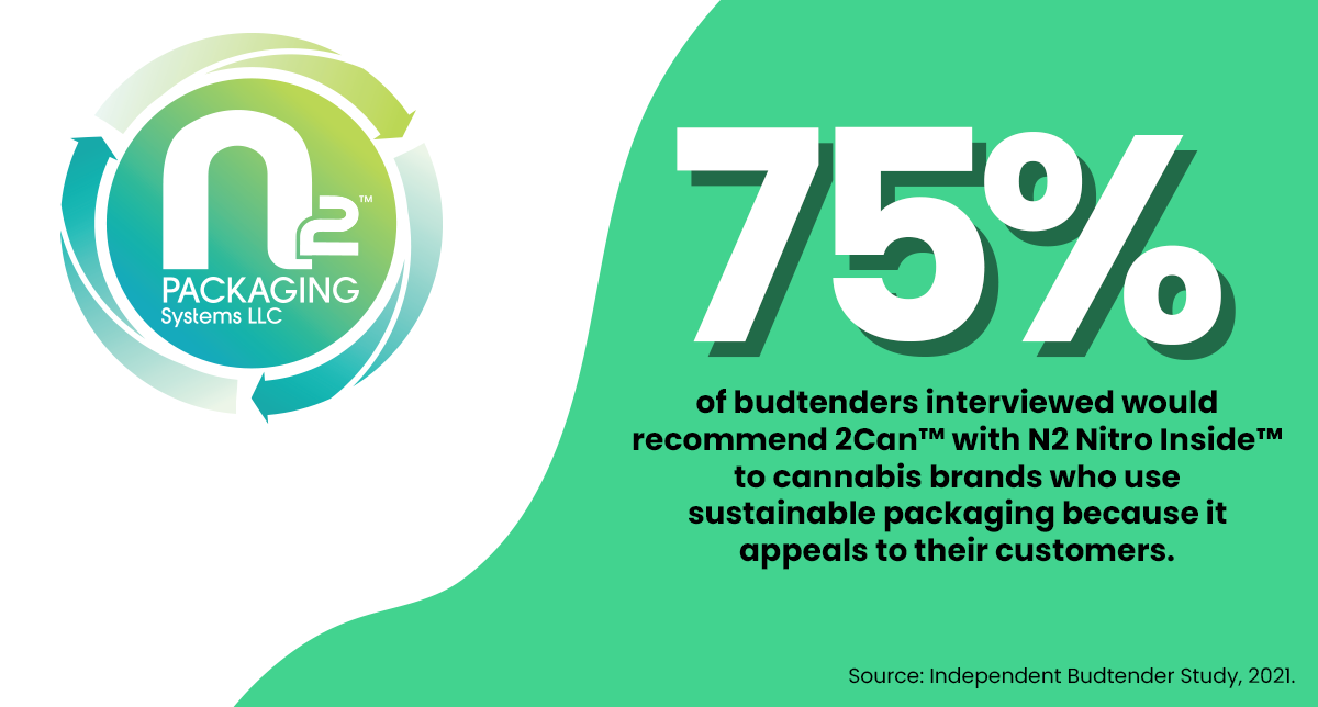 75% of budtenders interviewed would recommend 2Can with N2 Nitro Inside...